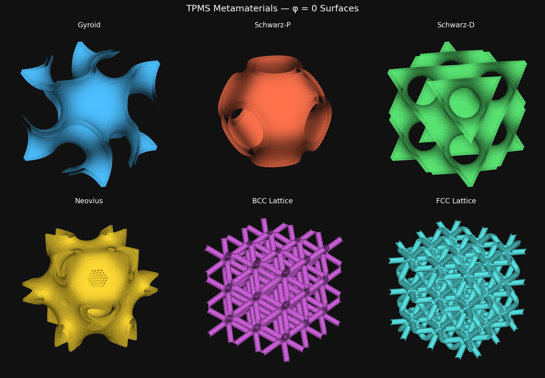 TPMS metamaterial gallery: Gyroid, Schwarz-P, Schwarz-D, Neovius, BCC Lattice, FCC Lattice
