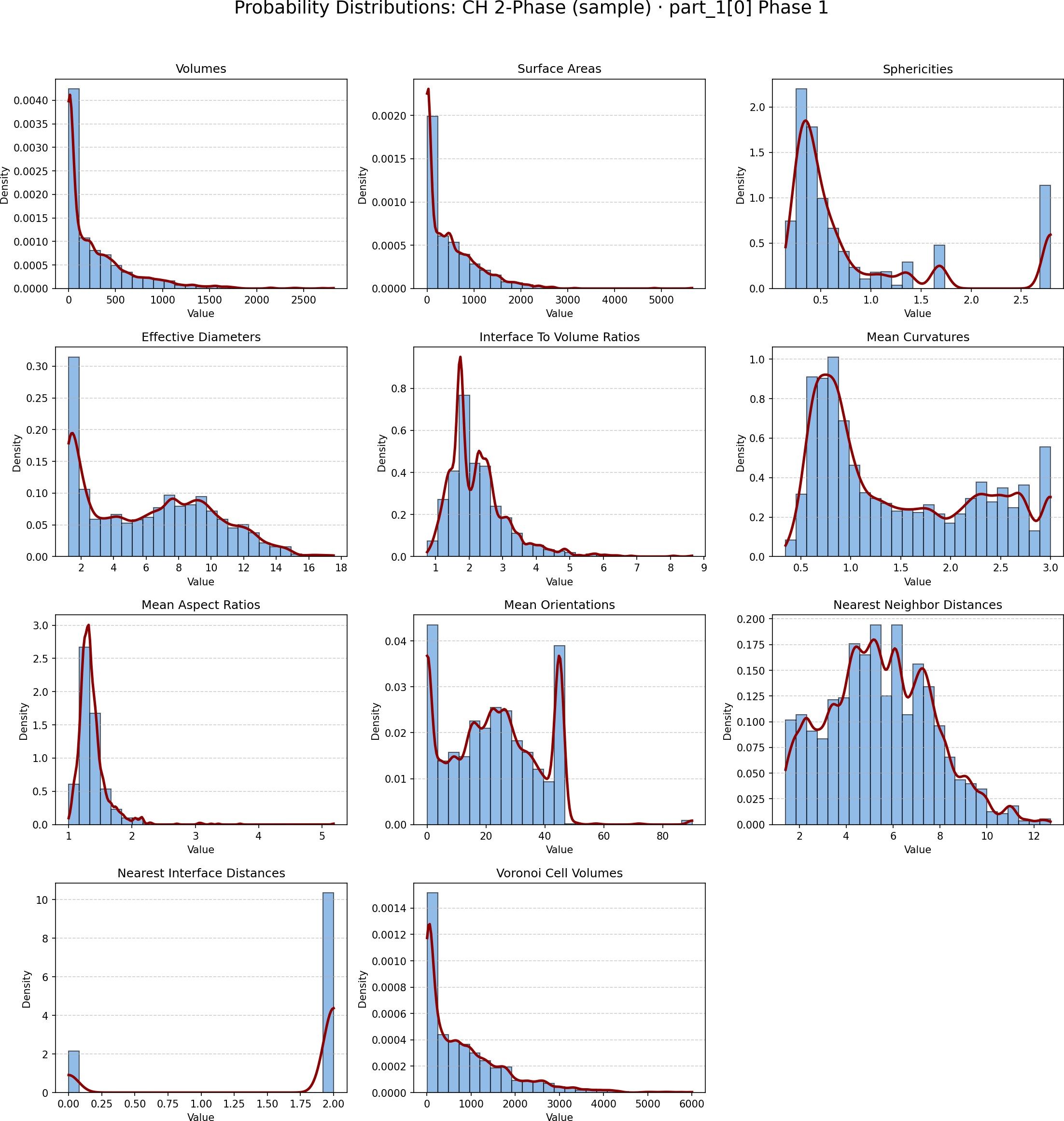 Probability distributions of 11 morphometric descriptors — Phase 1